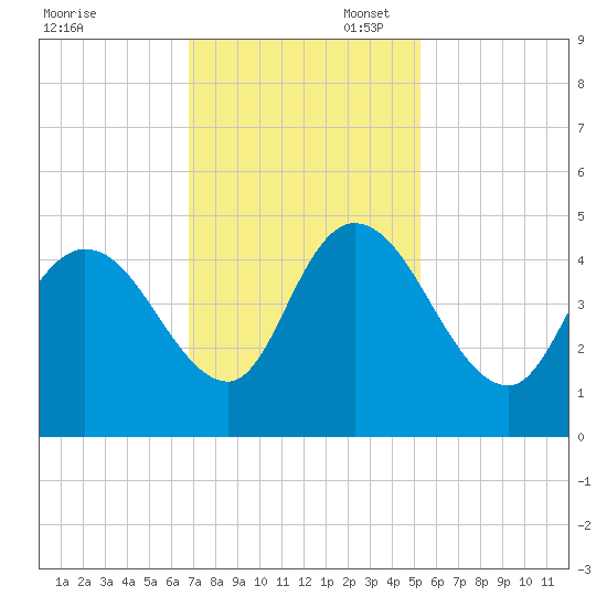 Harbor River tide chart for Thursday, November 17, 2022