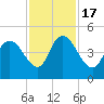 Harbor River tide chart for Thursday, November 17, 2022