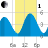 Harbor River tide chart for Tuesday, November 1, 2022