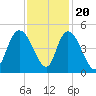 Harbor River tide chart for Sunday, November 20, 2022