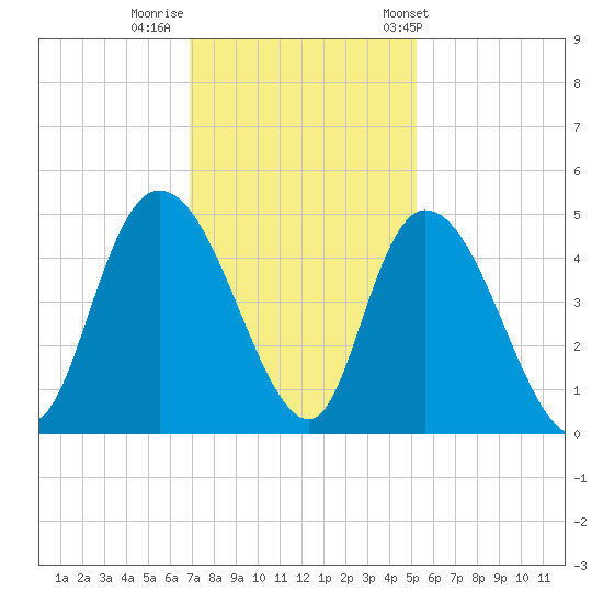 Harbor River tide chart for Monday, November 21, 2022