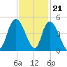 Harbor River tide chart for Monday, November 21, 2022