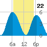 Harbor River tide chart for Tuesday, November 22, 2022