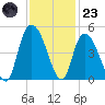 Harbor River tide chart for Wednesday, November 23, 2022
