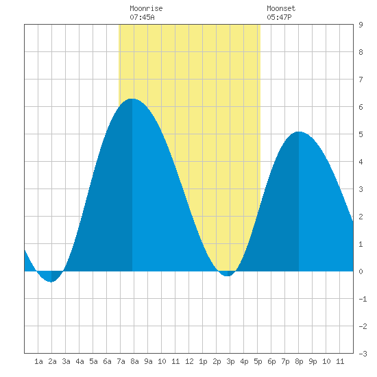 Harbor River tide chart for Thursday, November 24, 2022