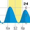 Harbor River tide chart for Thursday, November 24, 2022
