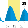Harbor River tide chart for Friday, November 25, 2022