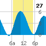 Harbor River tide chart for Sunday, November 27, 2022