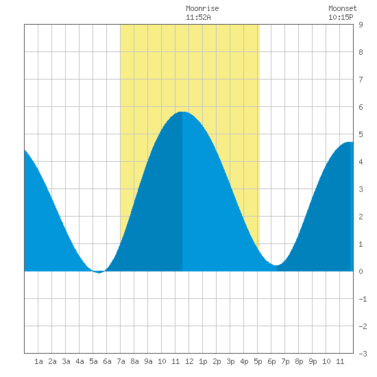 Harbor River tide chart for Monday, November 28, 2022