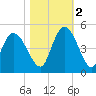 Harbor River tide chart for Wednesday, November 2, 2022