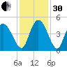 Harbor River tide chart for Wednesday, November 30, 2022