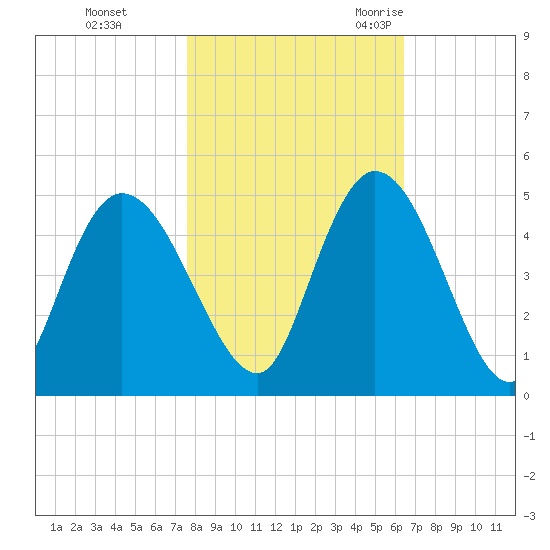 Harbor River tide chart for Thursday, November 3, 2022