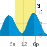 Harbor River tide chart for Thursday, November 3, 2022