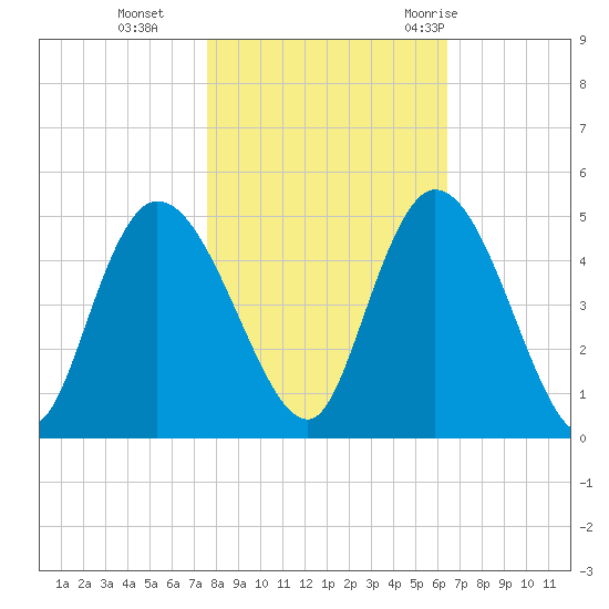 Harbor River tide chart for Friday, November 4, 2022