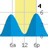 Harbor River tide chart for Friday, November 4, 2022