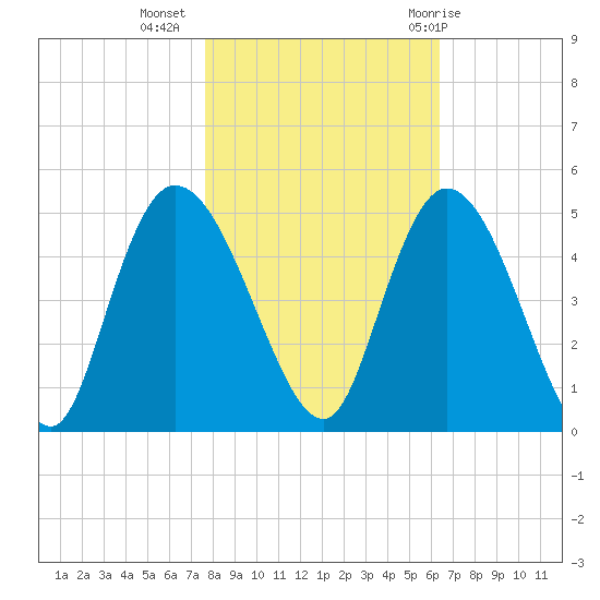 Harbor River tide chart for Saturday, November 5, 2022