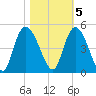 Harbor River tide chart for Saturday, November 5, 2022