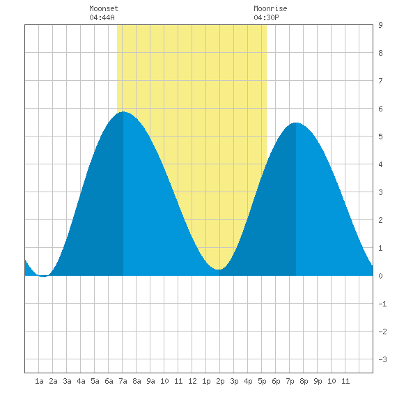 Harbor River tide chart for Sunday, November 6, 2022