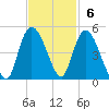 Harbor River tide chart for Sunday, November 6, 2022