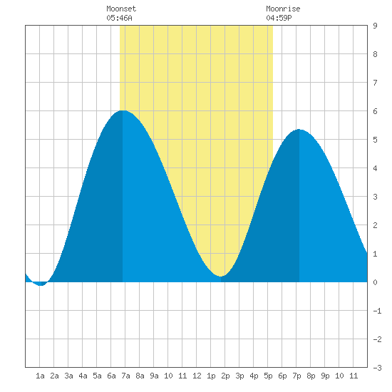 Harbor River tide chart for Monday, November 7, 2022