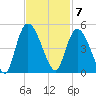 Harbor River tide chart for Monday, November 7, 2022