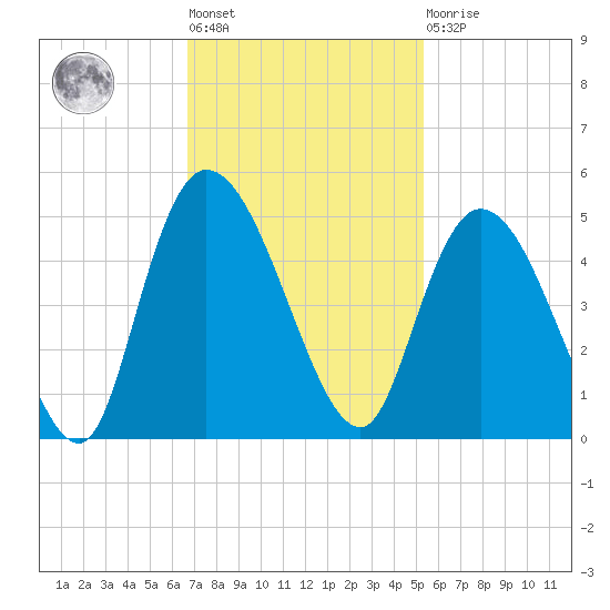 Harbor River tide chart for Tuesday, November 8, 2022