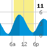 Harbor River tide chart for Sunday, December 11, 2022
