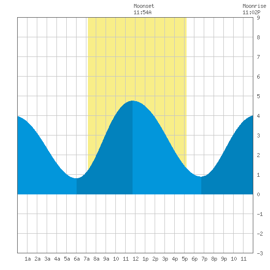 Harbor River tide chart for Wednesday, December 14, 2022
