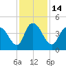 Harbor River tide chart for Wednesday, December 14, 2022