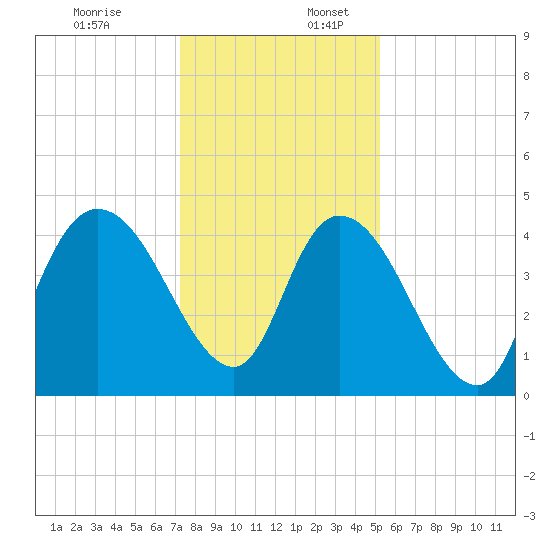 Harbor River tide chart for Sunday, December 18, 2022