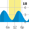 Harbor River tide chart for Sunday, December 18, 2022