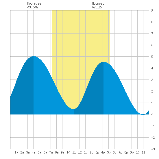 Harbor River tide chart for Monday, December 19, 2022