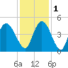 Harbor River tide chart for Thursday, December 1, 2022