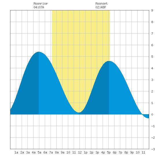 Harbor River tide chart for Tuesday, December 20, 2022