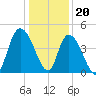 Harbor River tide chart for Tuesday, December 20, 2022
