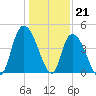 Harbor River tide chart for Wednesday, December 21, 2022