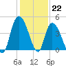 Harbor River tide chart for Thursday, December 22, 2022