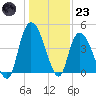 Harbor River tide chart for Friday, December 23, 2022