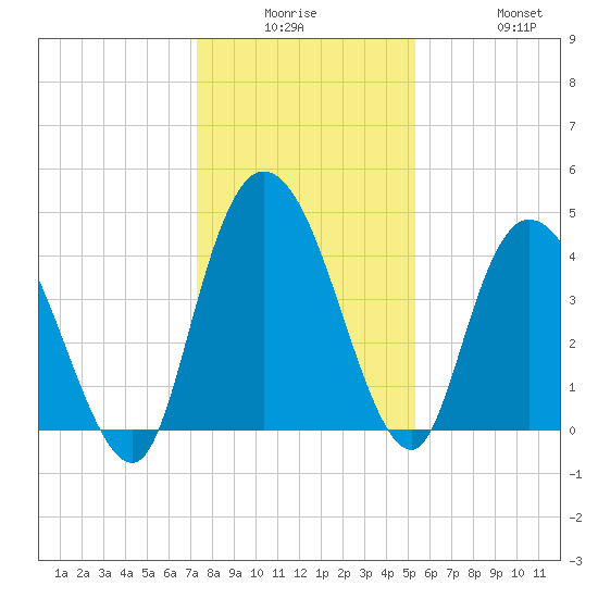 Harbor River tide chart for Monday, December 26, 2022