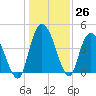 Harbor River tide chart for Monday, December 26, 2022