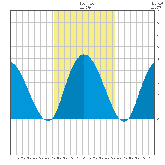 Harbor River tide chart for Wednesday, December 28, 2022
