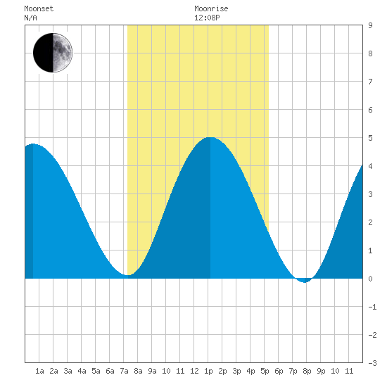 Harbor River tide chart for Thursday, December 29, 2022
