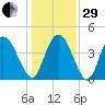 Harbor River tide chart for Thursday, December 29, 2022