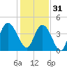Harbor River tide chart for Saturday, December 31, 2022