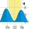 Harbor River tide chart for Sunday, December 4, 2022