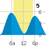 Harbor River tide chart for Monday, December 5, 2022