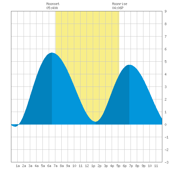 Harbor River tide chart for Tuesday, December 6, 2022