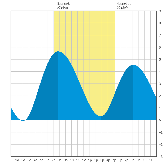 Harbor River tide chart for Thursday, December 8, 2022