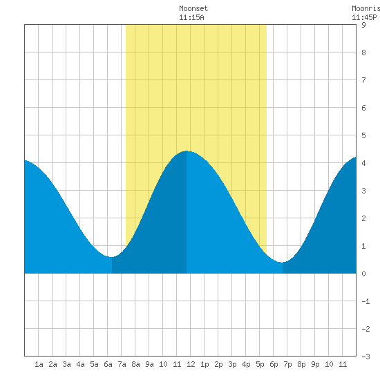 Harbor River tide chart for Friday, January 13, 2023