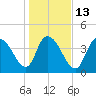 Harbor River tide chart for Friday, January 13, 2023